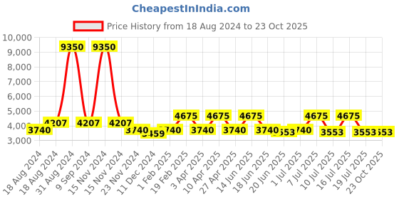 myntra.com EXTRI Men Printed Dial & Stainless Steel Straps Analogue Watch X6056-F extri Price History Graph from 18 Aug 2024 to 23 Oct 2025