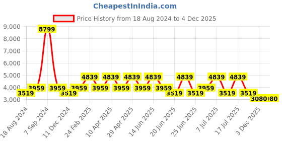 myntra.com EXTRI Men Printed Dial & Stainless Steel Straps Analogue Watch X6059-F extri Price History Graph from 18 Aug 2024 to 3 Dec 2025