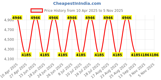 myntra.com EXTRI Men Printed Dial & Straps Analogue Watch X6077-J extri Price History Graph from 10 Apr 2025 to 4 Nov 2025