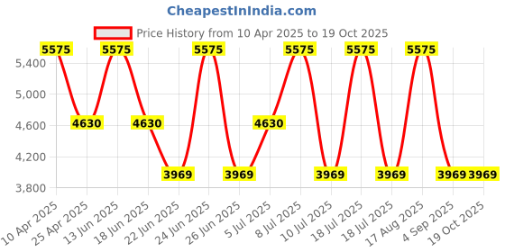 myntra.com EXTRI Men Printed Dial & Straps Analogue Watch X6097-G extri Price History Graph from 10 Apr 2025 to 18 Oct 2025