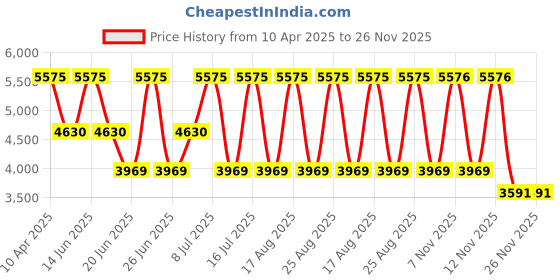 myntra.com EXTRI Men Printed Dial & Straps Analogue Watch X6097-I extri Price History Graph from 10 Apr 2025 to 25 Nov 2025