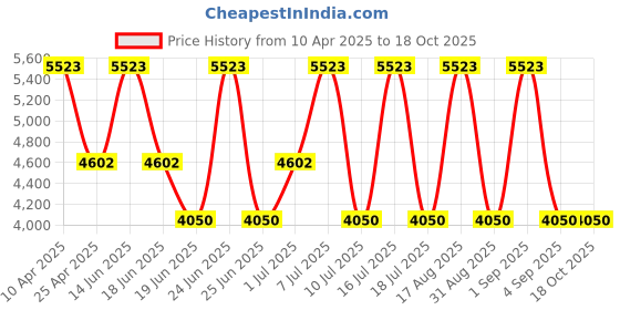 myntra.com EXTRI Men Printed Dial & Textured Straps Analogue Watch X6097-B extri Price History Graph from 10 Apr 2025 to 18 Oct 2025