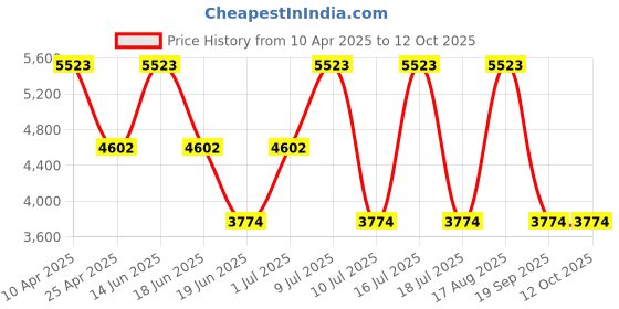 myntra.com EXTRI Men Printed Dial & Textured Straps Analogue Watch X6097-C extri Price History Graph from 10 Apr 2025 to 12 Oct 2025