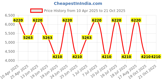 myntra.com EXTRI Men Printed Dial & Textured Straps Analogue Watch X6097-D extri Price History Graph from 10 Apr 2025 to 21 Oct 2025