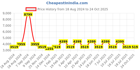 myntra.com EXTRI Men Skeleton Dial & Stainless Steel Straps Analogue Watch X6064-B extri Price History Graph from 18 Aug 2024 to 24 Oct 2025