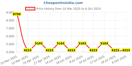myntra.com EXTRI Men Textured Dial & Silicon Straps Analogue Chronograph Watch X6053-E extri Price History Graph from 10 Mar 2025 to 5 Oct 2025