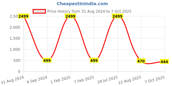 myntra.com EXTRIMOS Men Beige Abstract Printed Sliders extrimos Price History Graph from 31 Aug 2024 to 7 Oct 2025