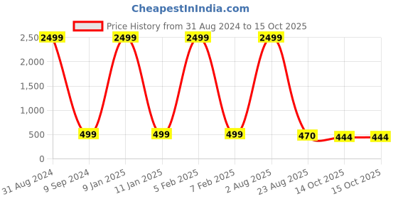 myntra.com EXTRIMOS Men Black & Red Printed Sliders extrimos Price History Graph from 31 Aug 2024 to 14 Oct 2025