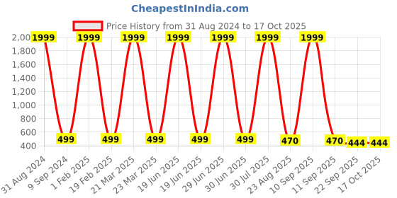 myntra.com EXTRIMOS Men Black & White Printed Canvas Sliders extrimos Price History Graph from 31 Aug 2024 to 16 Oct 2025