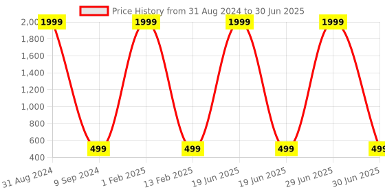 myntra.com EXTRIMOS Men Black & Yellow Printed Sliders extrimos Price History Graph from 31 Aug 2024 to 30 Jun 2025