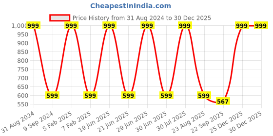 myntra.com EXTRIMOS Men Blue Casual Sliders extrimos Price History Graph from 31 Aug 2024 to 30 Dec 2025