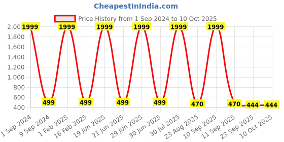 myntra.com EXTRIMOS Men Green & Black Printed Canvas Slider extrimos Price History Graph from 1 Sep 2024 to 9 Oct 2025