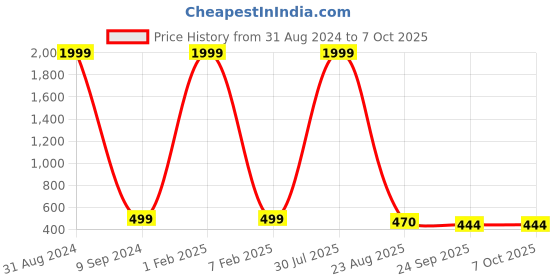 myntra.com EXTRIMOS Men Green & White Solid Sliders extrimos Price History Graph from 31 Aug 2024 to 7 Oct 2025