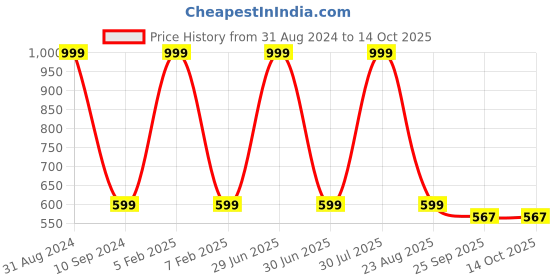 myntra.com EXTRIMOS Men Grey Sliders extrimos Price History Graph from 31 Aug 2024 to 13 Oct 2025