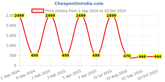 myntra.com EXTRIMOS Men Multi Printed Casual Sliders extrimos Price History Graph from 1 Sep 2024 to 10 Oct 2025