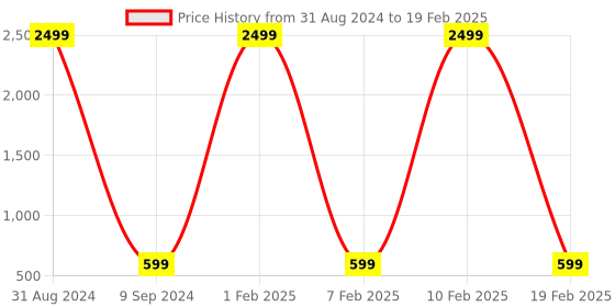 myntra.com EXTRIMOS Men Printed Adjustable Strap Lightweight Synthetic Sliders extrimos Price History Graph from 31 Aug 2024 to 19 Feb 2025