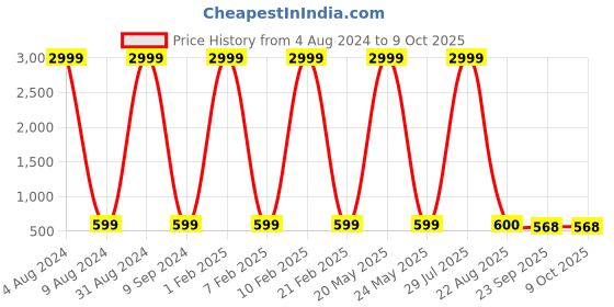 myntra.com EXTRIMOS Men Printed Lightweight Synthetic Slip-On Sliders extrimos Price History Graph from 4 Aug 2024 to 9 Oct 2025
