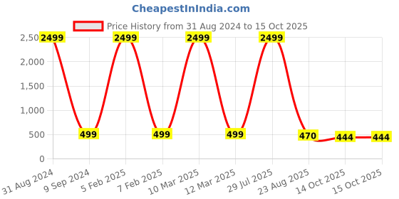 myntra.com EXTRIMOS Men Red & Black Printed Sliders extrimos Price History Graph from 31 Aug 2024 to 14 Oct 2025
