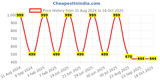 myntra.com EXTRIMOS Men Red & Blue Sliders extrimos Price History Graph from 31 Aug 2024 to 18 Oct 2025