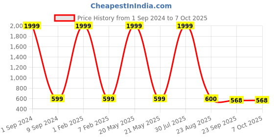 myntra.com EXTRIMOS Men Self Design Sliders extrimos Price History Graph from 1 Sep 2024 to 7 Oct 2025