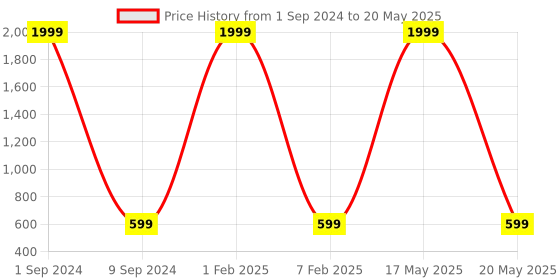 myntra.com EXTRIMOS Men Self Design Sliders extrimos Price History Graph from 1 Sep 2024 to 20 May 2025
