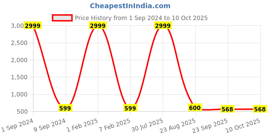 myntra.com EXTRIMOS Men Striped Adjustable Strap Lightweight Sliders extrimos Price History Graph from 1 Sep 2024 to 9 Oct 2025