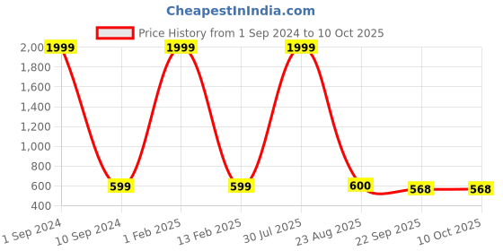 myntra.com EXTRIMOS Men Textured Sliders extrimos Price History Graph from 1 Sep 2024 to 9 Oct 2025