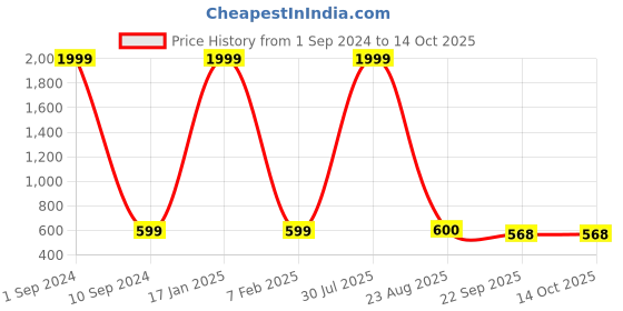 myntra.com EXTRIMOS Men Textured Sliders extrimos Price History Graph from 1 Sep 2024 to 13 Oct 2025