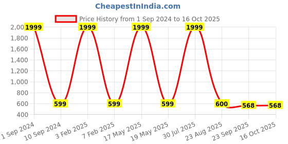 myntra.com EXTRIMOS Men Textured Sliders extrimos Price History Graph from 1 Sep 2024 to 15 Oct 2025