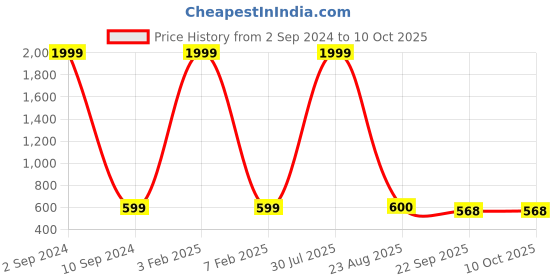 myntra.com EXTRIMOS Men Textured Sliders extrimos Price History Graph from 2 Sep 2024 to 9 Oct 2025