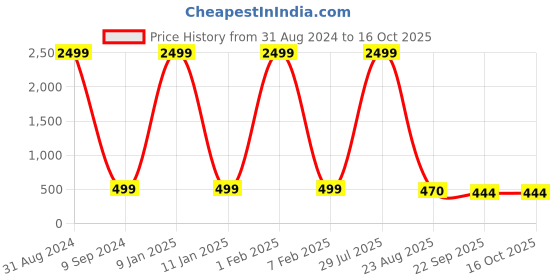 myntra.com EXTRIMOS Men White & Black Printed Sliders extrimos Price History Graph from 31 Aug 2024 to 15 Oct 2025