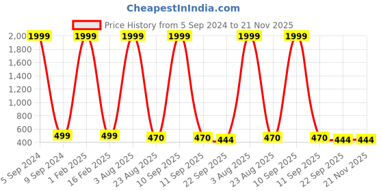 myntra.com EXTRIMOS Men White & Red Printed Sliders extrimos Price History Graph from 5 Sep 2024 to 21 Nov 2025