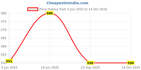 myntra.com Eyaas Blue & Red Printed Ceramic Matte Mugs Set of Cups and Mugs eyaas Price History Graph from 5 Jun 2025 to 14 Oct 2025