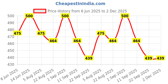 myntra.com Eyaas Blue & Red Printed Ceramic Matte Mugs Set of Cups and Mugs eyaas Price History Graph from 6 Jun 2025 to 2 Dec 2025