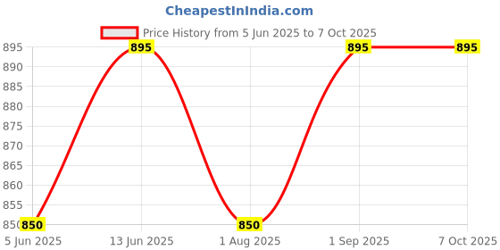 myntra.com Eyaas Green and Red Christmas Tree Block Printed Cotton Table Runner eyaas Price History Graph from 5 Jun 2025 to 7 Oct 2025