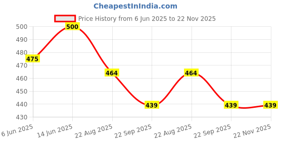myntra.com Eyaas Red & Blue Printed Ceramic Matte Mugs Set of Cups and Mugs eyaas Price History Graph from 6 Jun 2025 to 22 Nov 2025