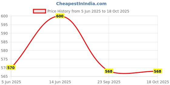 myntra.com Eyaas Red & Blue Printed Ceramic Matte Mugs Set of Cups and Mugs eyaas Price History Graph from 5 Jun 2025 to 18 Oct 2025