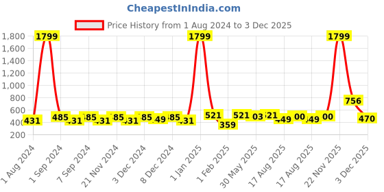 myntra.com eyda 2 Pcs Charcoal Grey Velvet Square Cushion Covers eyda Price History Graph from 1 Aug 2024 to 3 Dec 2025