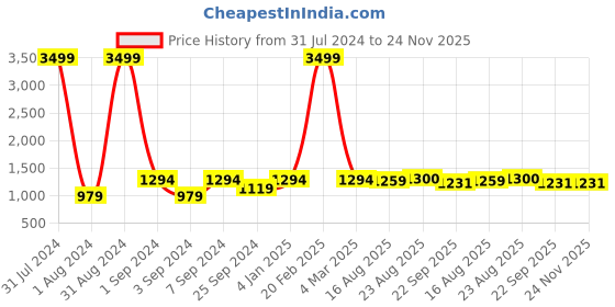 myntra.com eyda 2 Pcs White & Peach-Coloured Quirky Cotton Square Cushion Covers eyda Price History Graph from 31 Jul 2024 to 24 Nov 2025