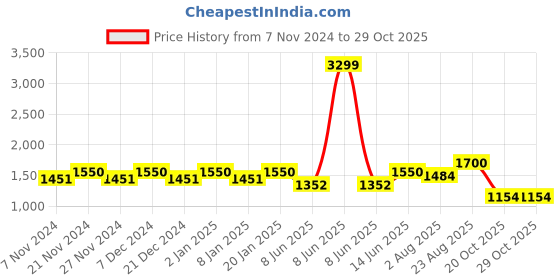 myntra.com eyda Adults White & Blue Set of 2 Quirky Square Cushion Covers eyda Price History Graph from 7 Nov 2024 to 29 Oct 2025