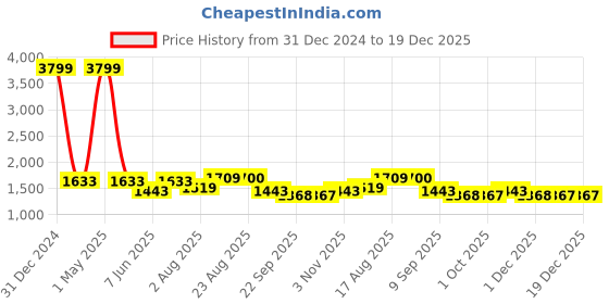 myntra.com eyda Beige & Green 5 Pieces Printed Cushion Covers eyda Price History Graph from 31 Dec 2024 to 19 Dec 2025