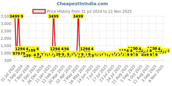 myntra.com eyda Beige & Red 2 Pieces Quirky Square Cotton Cushion Covers eyda Price History Graph from 31 Jul 2024 to 22 Nov 2025