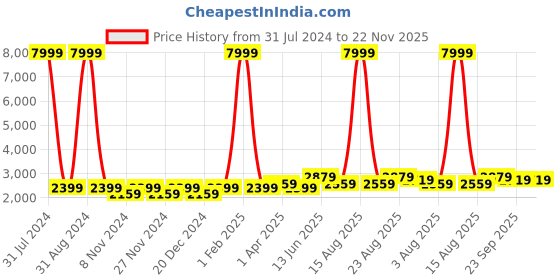 myntra.com eyda Beige Geometric Patterned Cotton Rug eyda Price History Graph from 31 Jul 2024 to 22 Nov 2025