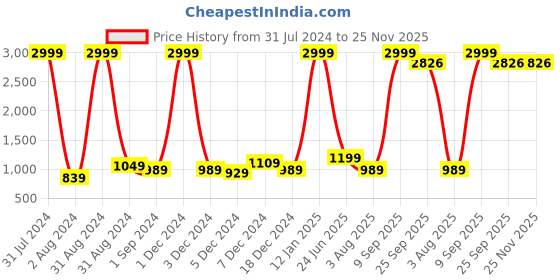 myntra.com eyda Beige Solid Quilted Table Runner eyda Price History Graph from 31 Jul 2024 to 24 Nov 2025