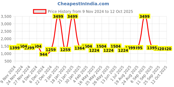 myntra.com eyda Blue 2 Pieces Textured Cotton Square Cushion Covers eyda Price History Graph from 9 Nov 2024 to 11 Oct 2025