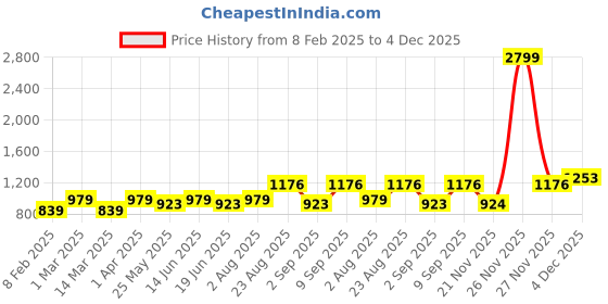 myntra.com eyda Blue & White 2 Pieces Mirror Work Cushion Covers eyda Price History Graph from 8 Feb 2025 to 4 Dec 2025