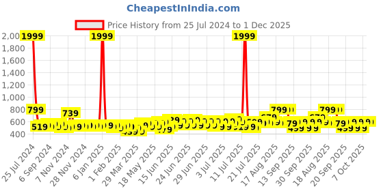 myntra.com eyda Blue Set of 2 Velvet Rectangle Cushion Covers eyda Price History Graph from 25 Jul 2024 to 30 Nov 2025