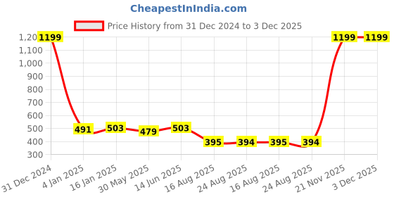 myntra.com eyda Coffee Brown Set of 2 Embellished Square Cushion Covers eyda Price History Graph from 31 Dec 2024 to 3 Dec 2025