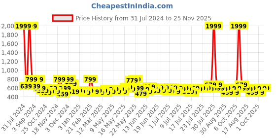 myntra.com eyda Cream-Coloured 2 Pieces Embroidered Velvet Rectangle Cushion Covers eyda Price History Graph from 31 Jul 2024 to 24 Nov 2025