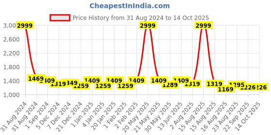 myntra.com eyda Cream-Coloured Abstract Quilted Cotton Table Runner eyda Price History Graph from 31 Aug 2024 to 13 Oct 2025